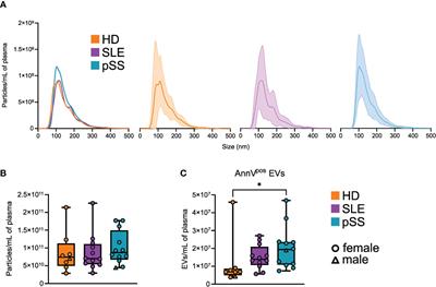 Phenotypic and proteomic analysis of plasma extracellular vesicles highlights them as potential biomarkers of primary Sjögren syndrome